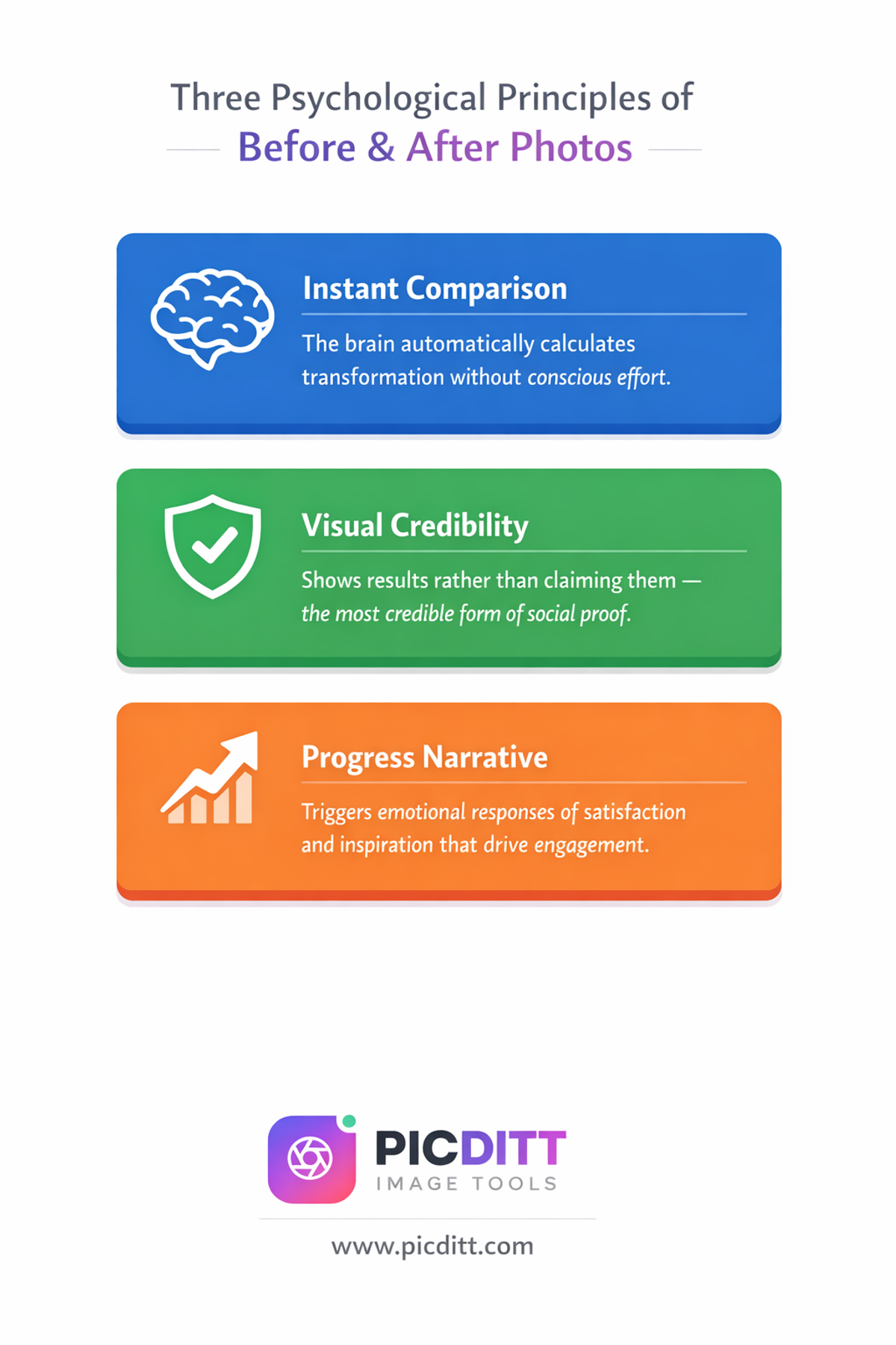  Infographic showing three psychological principles behind before and after photo effectiveness including instant comparison visual credibility and progress narrative