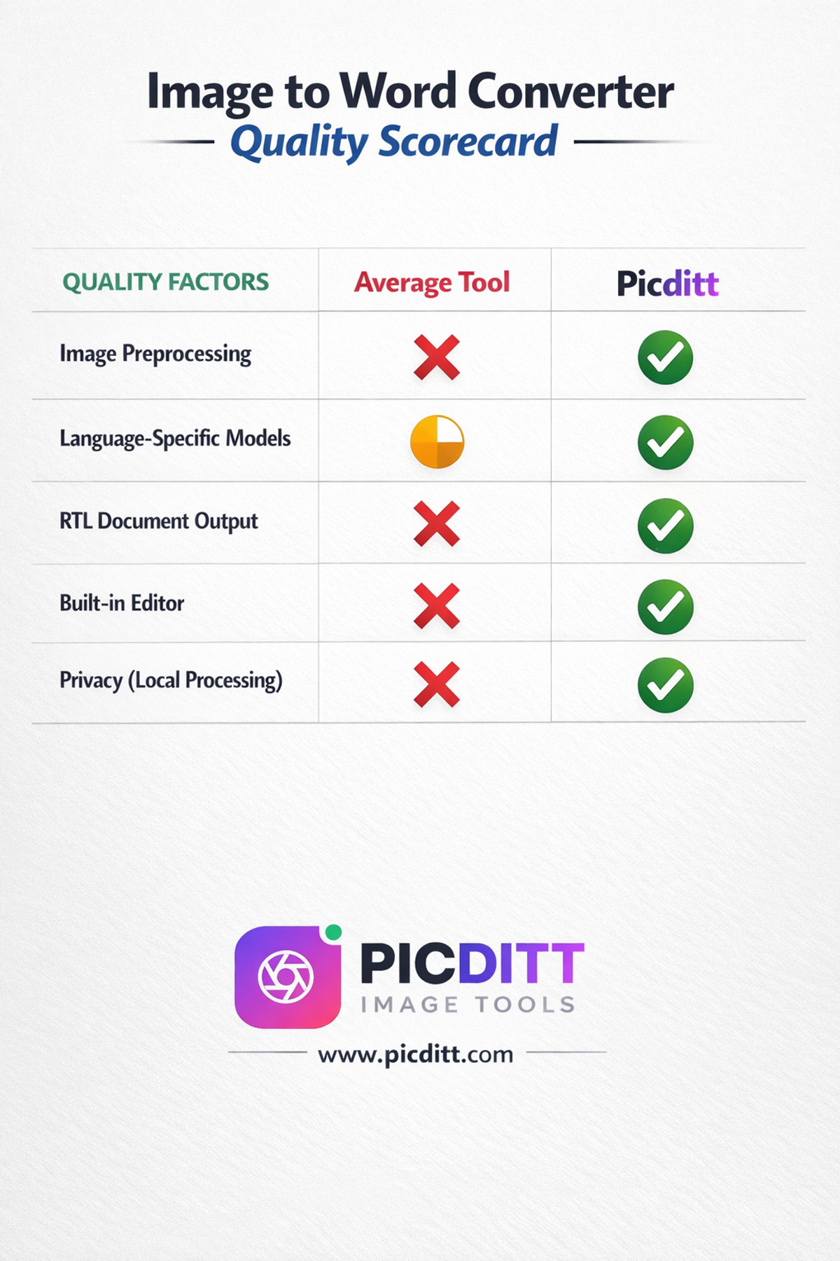 Quality scorecard comparing average OCR tools versus Picditt image to Word converter on five factors including preprocessing language models RTL output editor and privacy