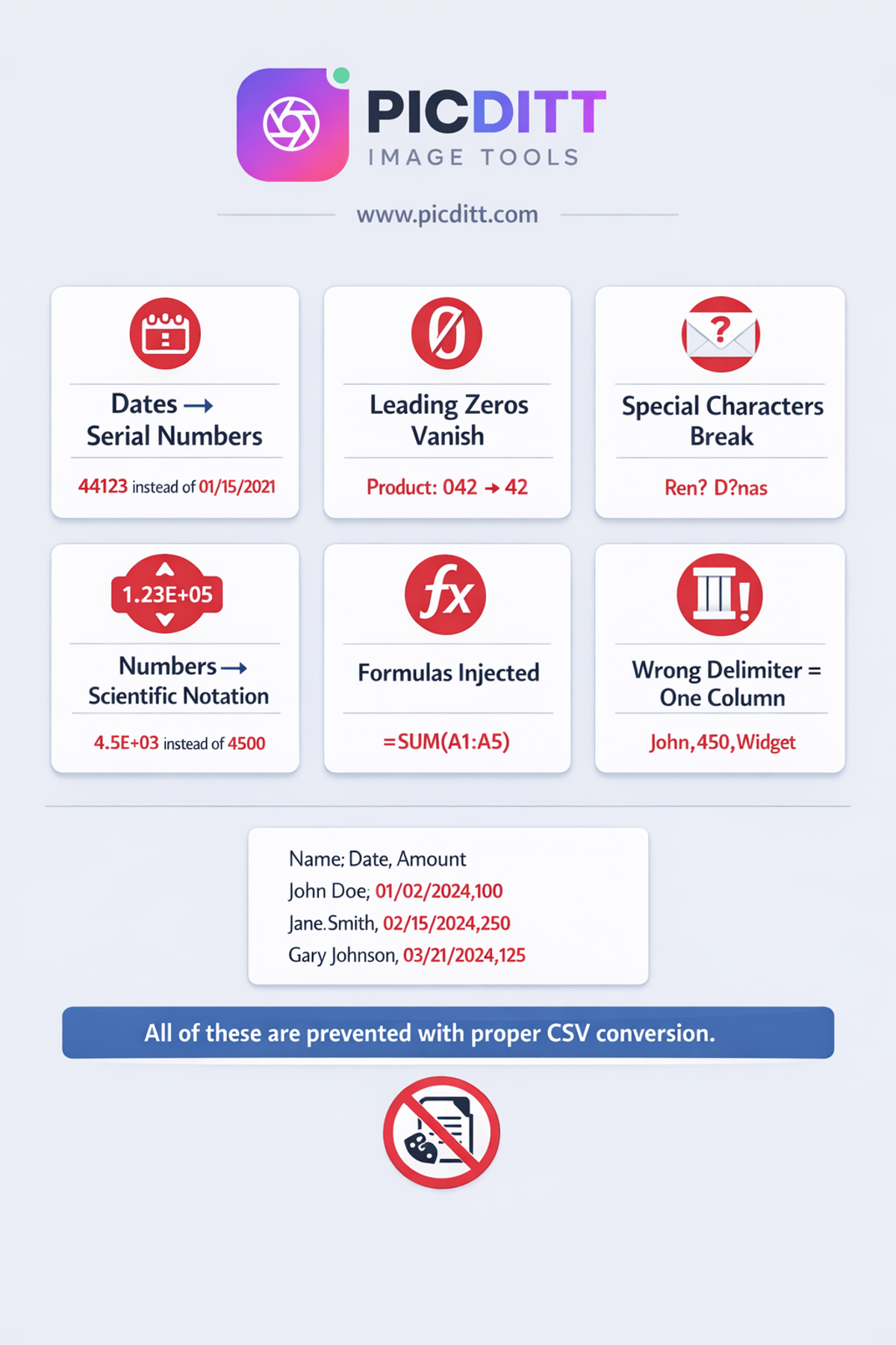 Infographic showing six ways Excel destroys CSV data including date conversion leading zeros disappearing special characters breaking scientific notation delimiter confusion and formula injection