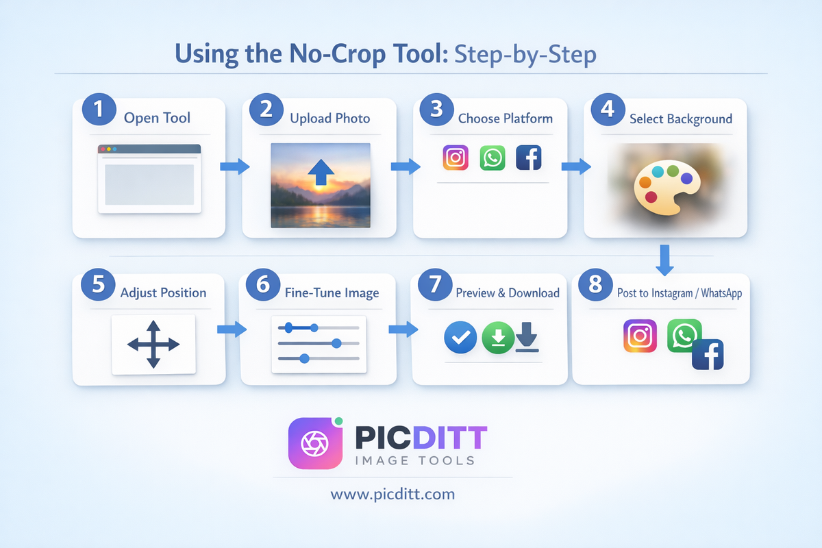 Step-by-step flowchart showing 8 steps to post full-size photos on Instagram without cropping using the no-crop tool