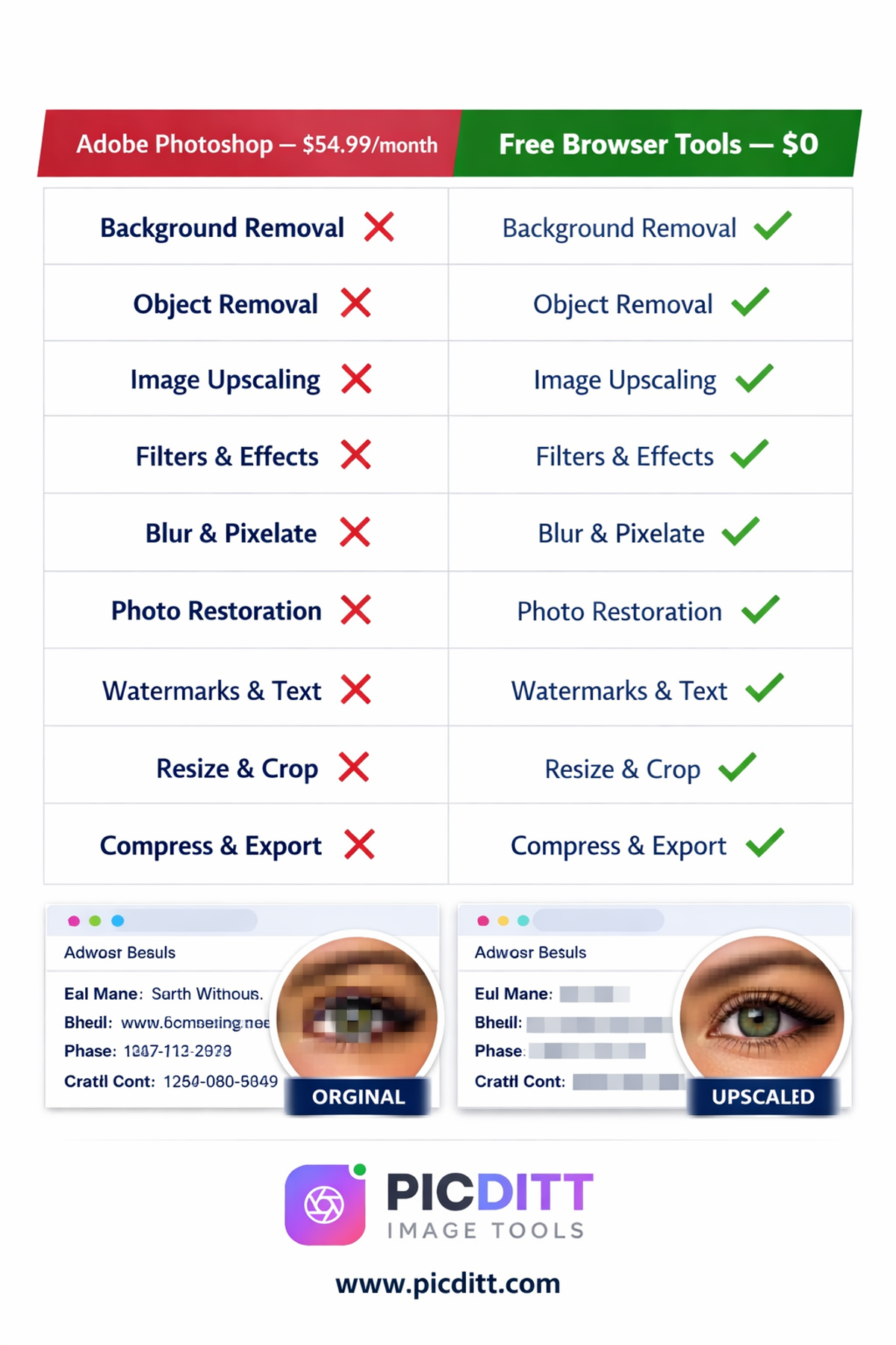 Comparison table showing nine Adobe Photoshop features versus free browser based alternatives covering background removal object removal upscaling filters blur restoration watermarks resizing and compression