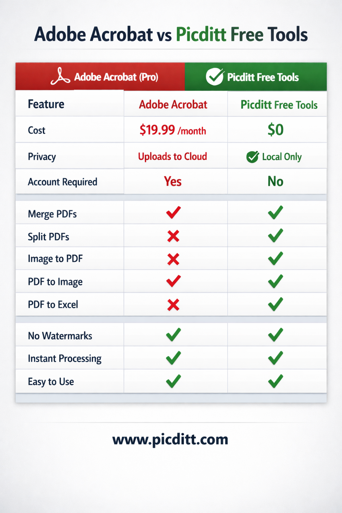 Feature comparison table showing Adobe Acrobat Pro versus Picditt free PDF tools across cost privacy account requirements offline support and usage limits