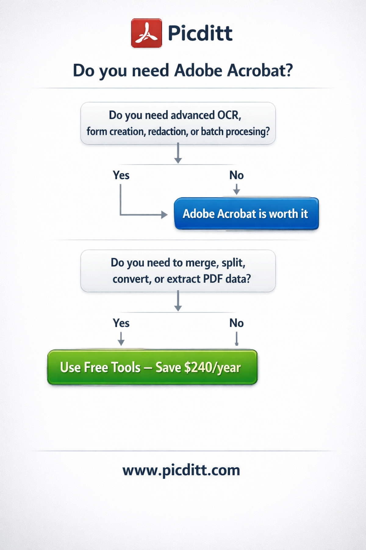 Decision flowchart helping users determine whether they need Adobe Acrobat or can use free PDF tools based on their specific workflow requirements
