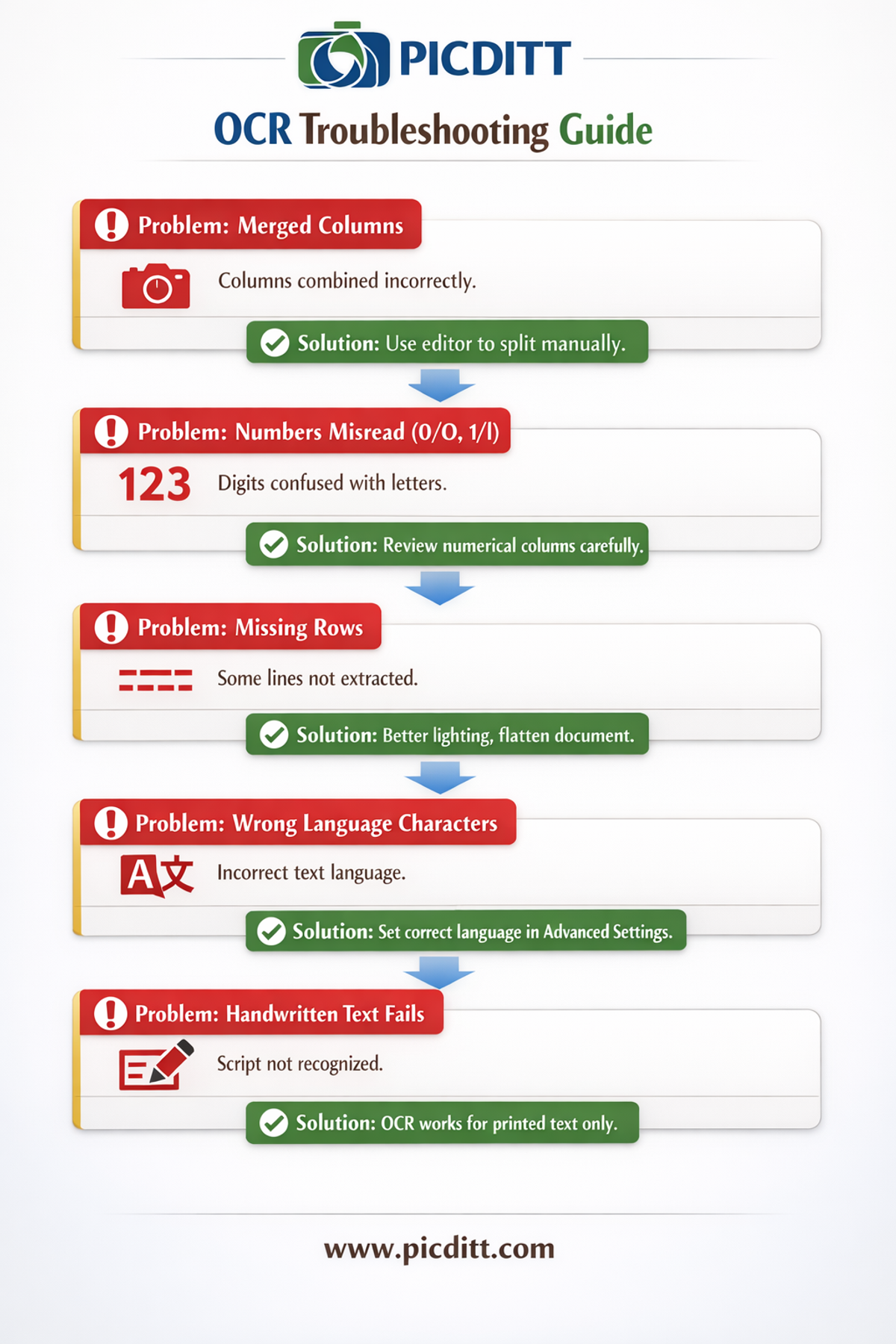 OCR troubleshooting guide showing five common image to Excel conversion problems and their solutions including merged columns misread numbers missing rows language issues and handwriting limitations