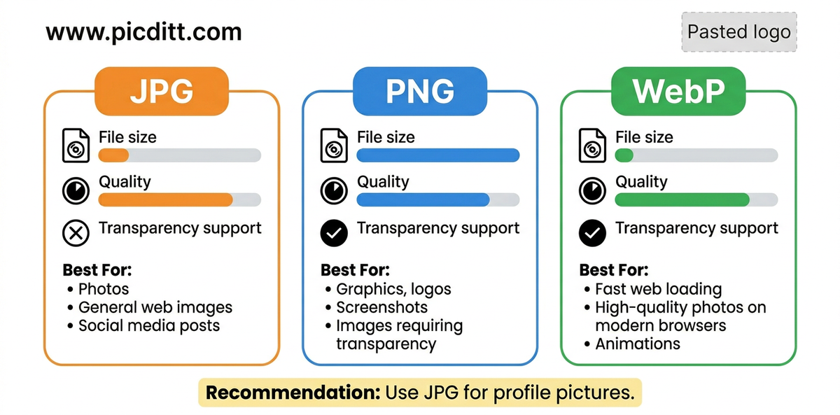 Comparison infographic showing JPG, PNG, and WebP image formats with file size, quality, transparency support, and best use cases for each
