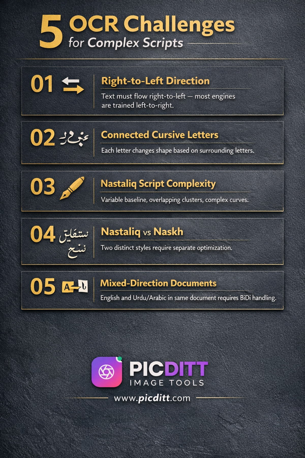 Five technical challenges of OCR for complex scripts including right to left direction connected cursive letters Nastaliq complexity font variation and mixed direction documents