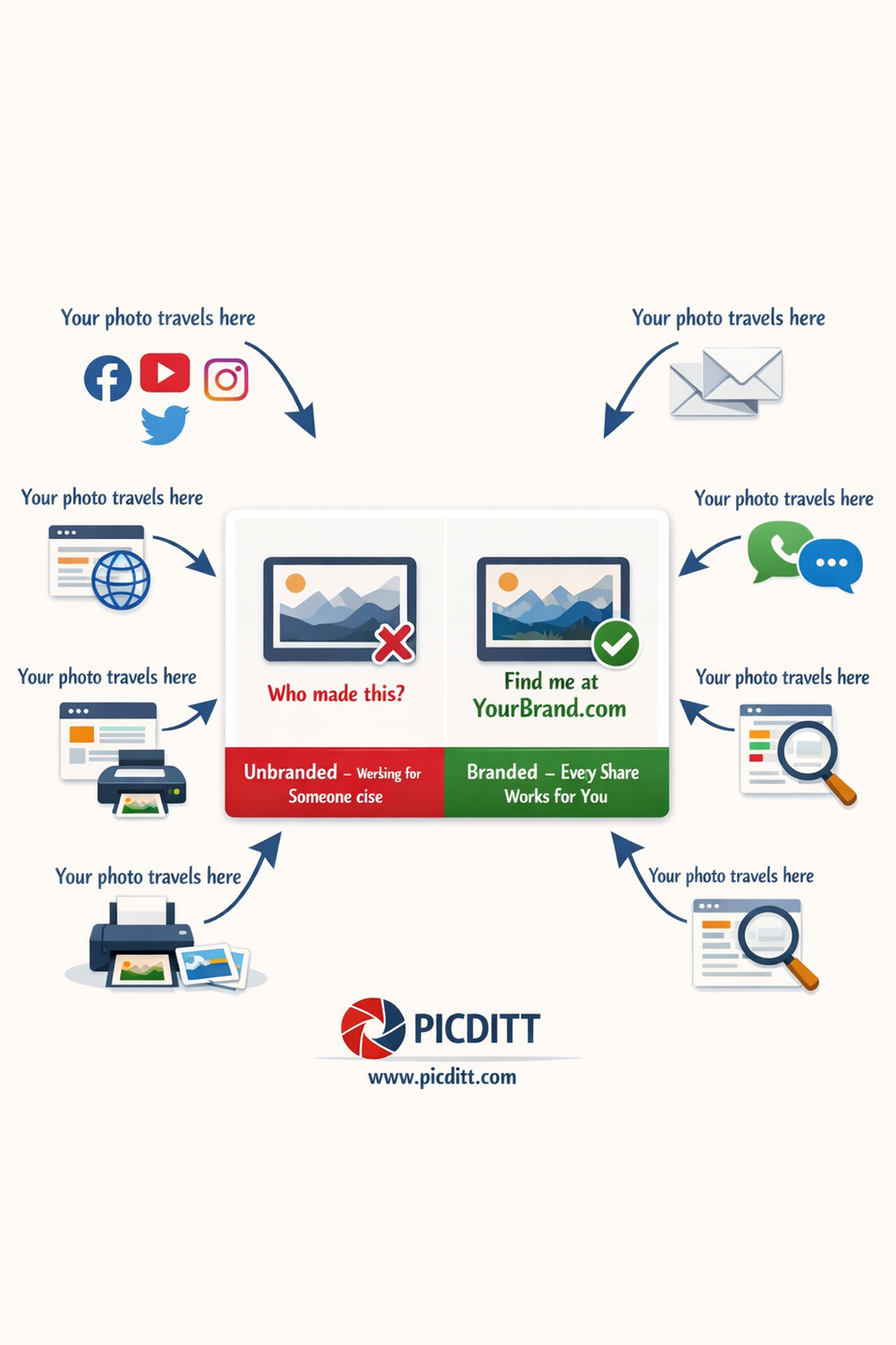 Infographic showing how branded photos with watermarks maintain creator attribution as they travel across social media email websites messaging apps and search results