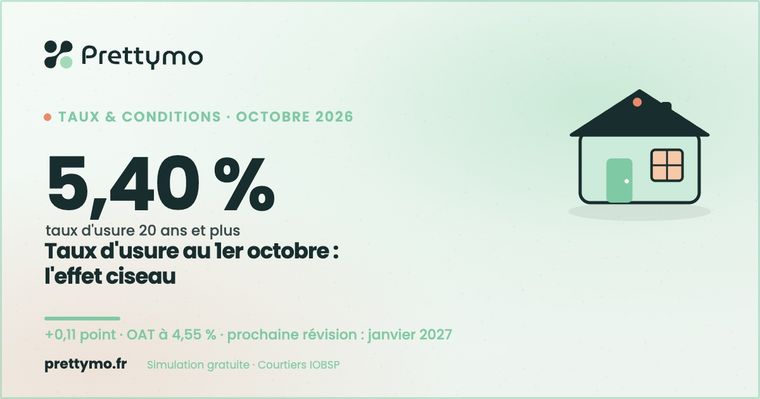 Taux d'usure octobre 2026 : l'effet ciseau menace les dossiers