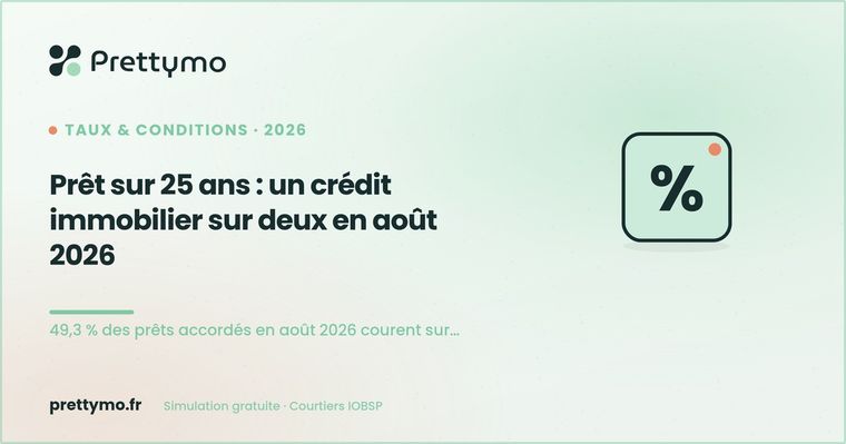 Prêt sur 25 ans : un crédit immobilier sur deux en août 2026