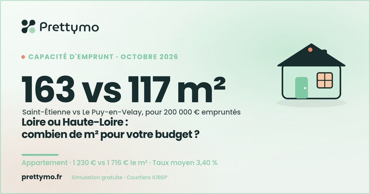 Loire ou Haute-Loire en 2026 : combien de m² pour 200 000 € ?