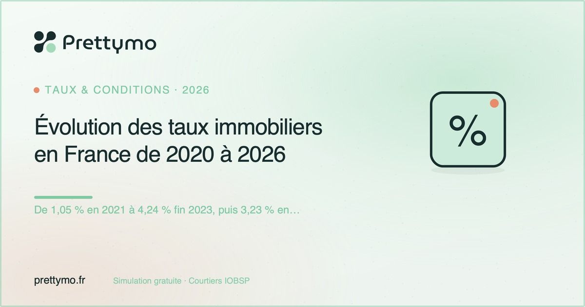 Évolution des taux immobiliers en France de 2020 à 2026