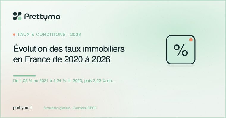 Évolution des taux immobiliers en France de 2020 à 2026