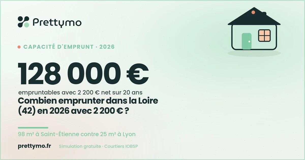 Combien emprunter dans la Loire (42) en 2026 avec 2 200 € ?