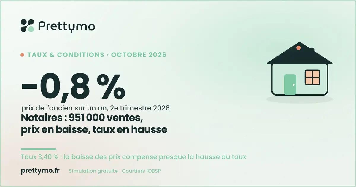 Notaires : 951 000 ventes et prix à -0,8 % en 2026, que faire ?