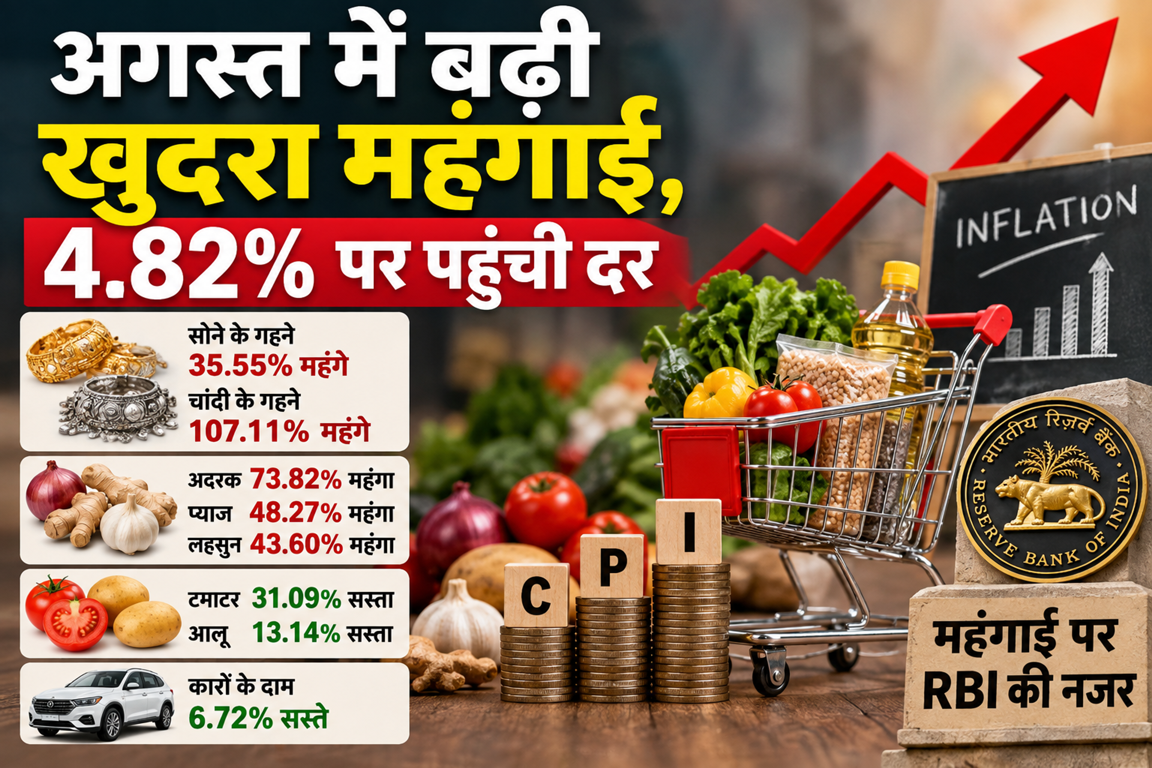 अगस्त में बढ़ी खुदरा महंगाई, 4.82% पर पहुंची दर; सोना-चांदी और सब्जियों के दाम ने बढ़ाया दबाव