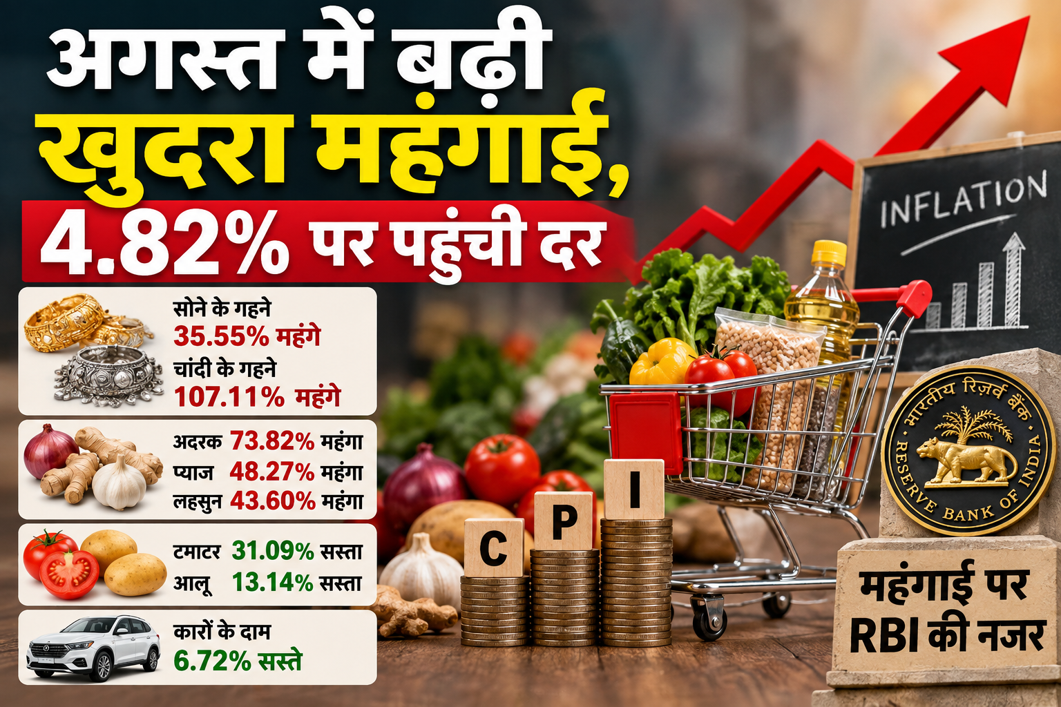 अगस्त में बढ़ी खुदरा महंगाई, 4.82% पर पहुंची दर; सोना-चांदी और सब्जियों के दाम ने बढ़ाया दबाव