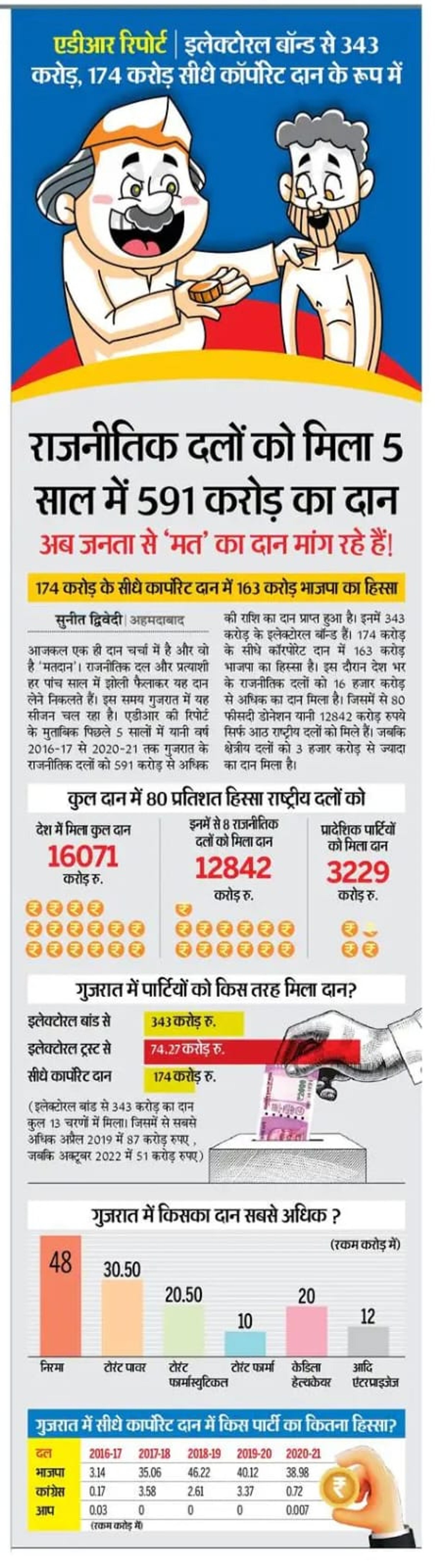 5 साल में 591 करोड़ का दान