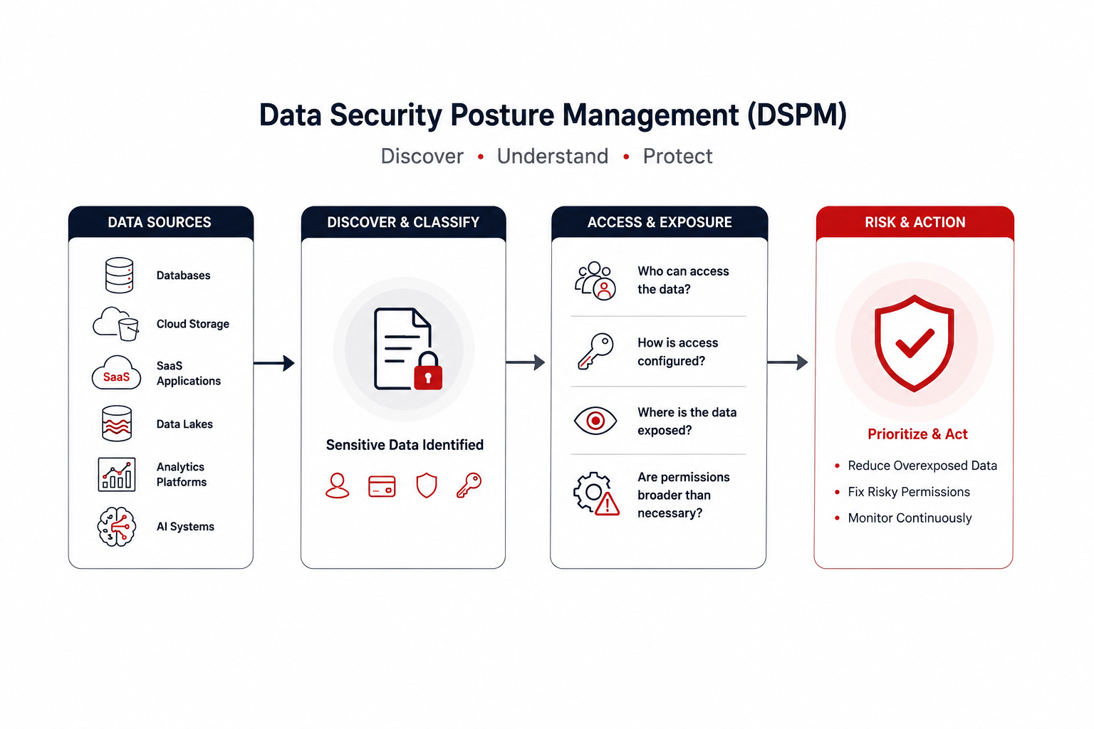 Data Security Posture Management (DSPM): The Complete Guide