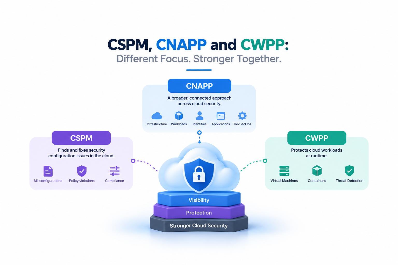CSPM vs CNAPP vs CWPP: Understanding Cloud Security Platforms