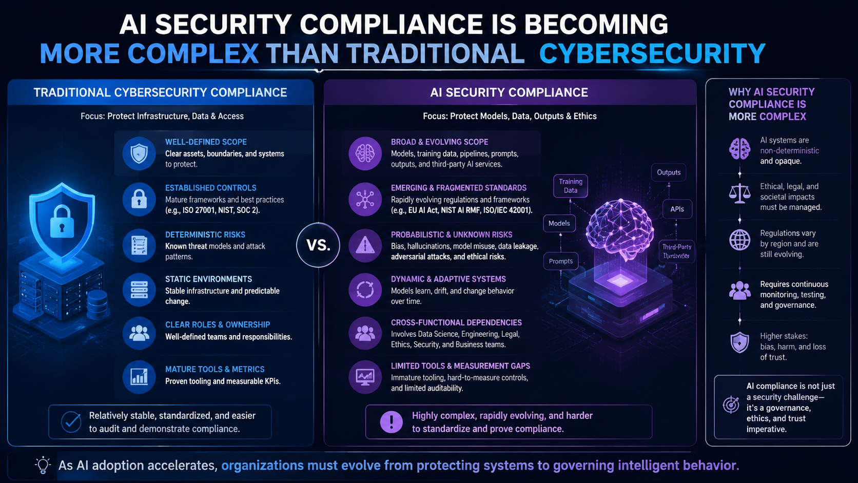 AI Security Compliance Is Becoming More Complex Than Traditional Cybersecurity