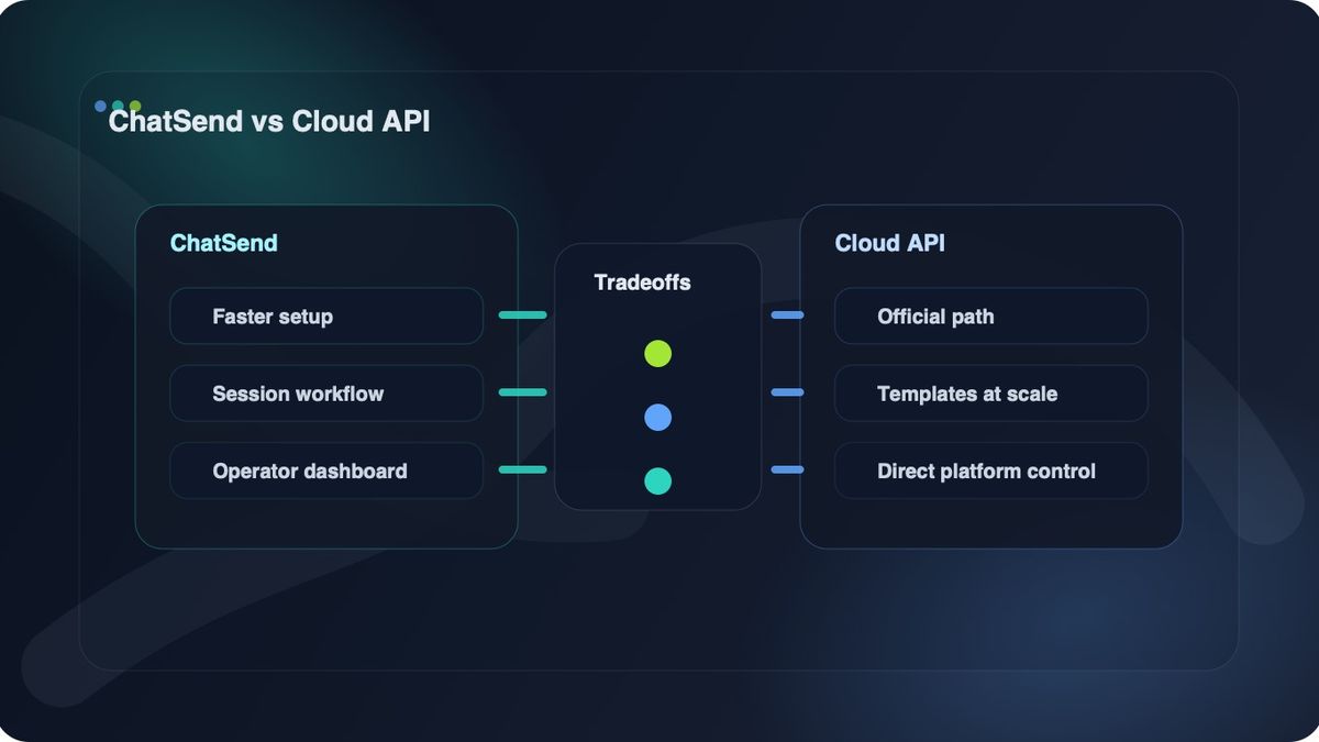 Comparison table between ChatSend and WhatsApp Cloud API for setup, templates, multi-number management, and operational workflow