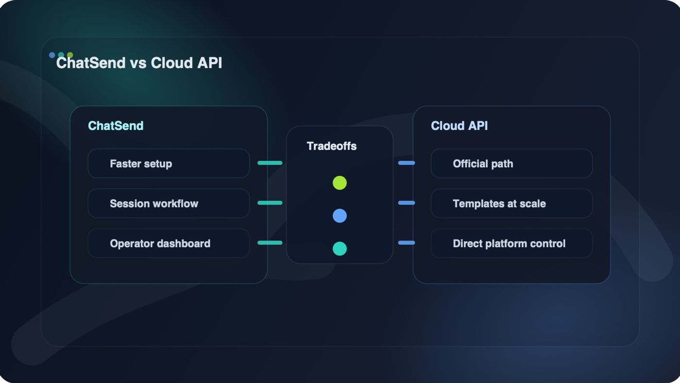 Comparison table between ChatSend and WhatsApp Cloud API for setup, templates, multi-number management, and operational workflow