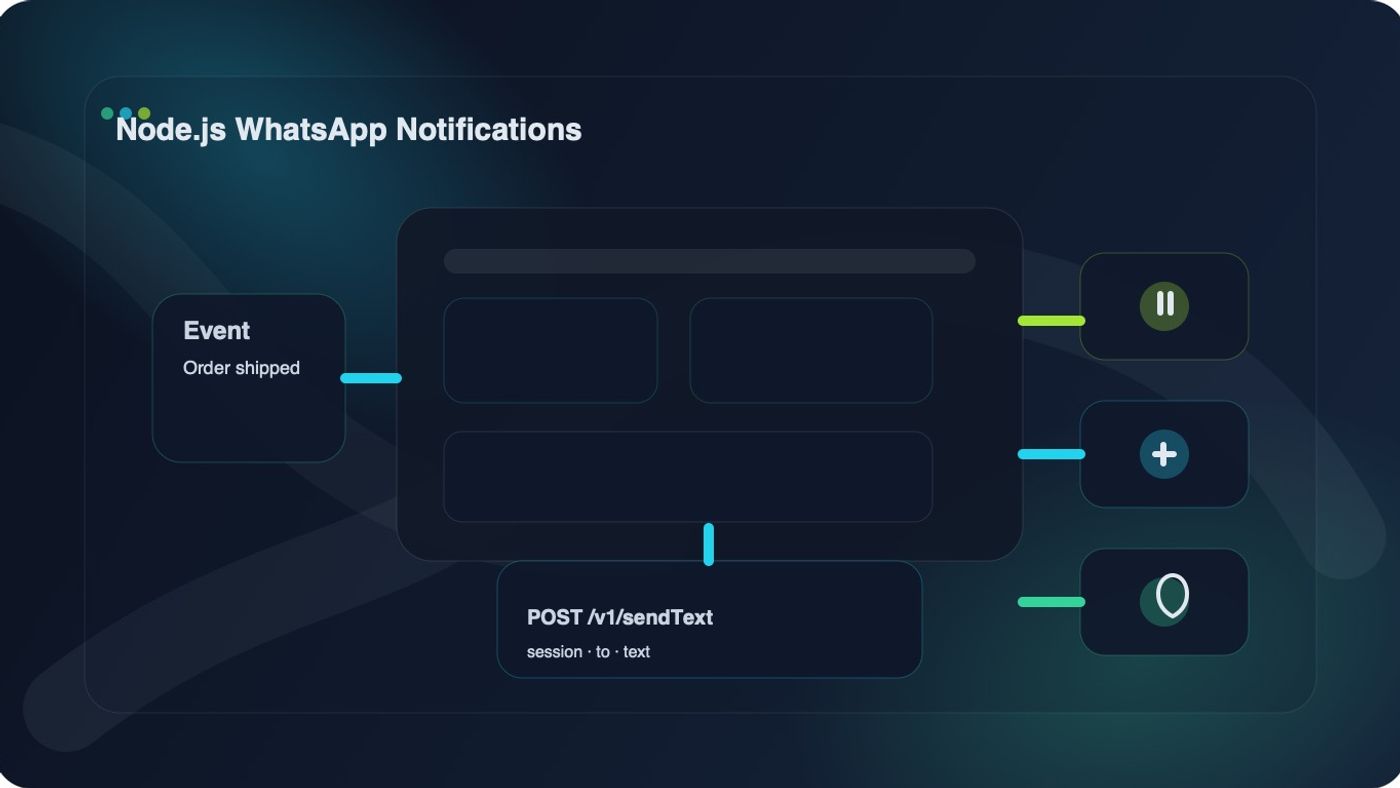 Node.js backend sending a WhatsApp notification through ChatSend with API key authentication and session-based delivery