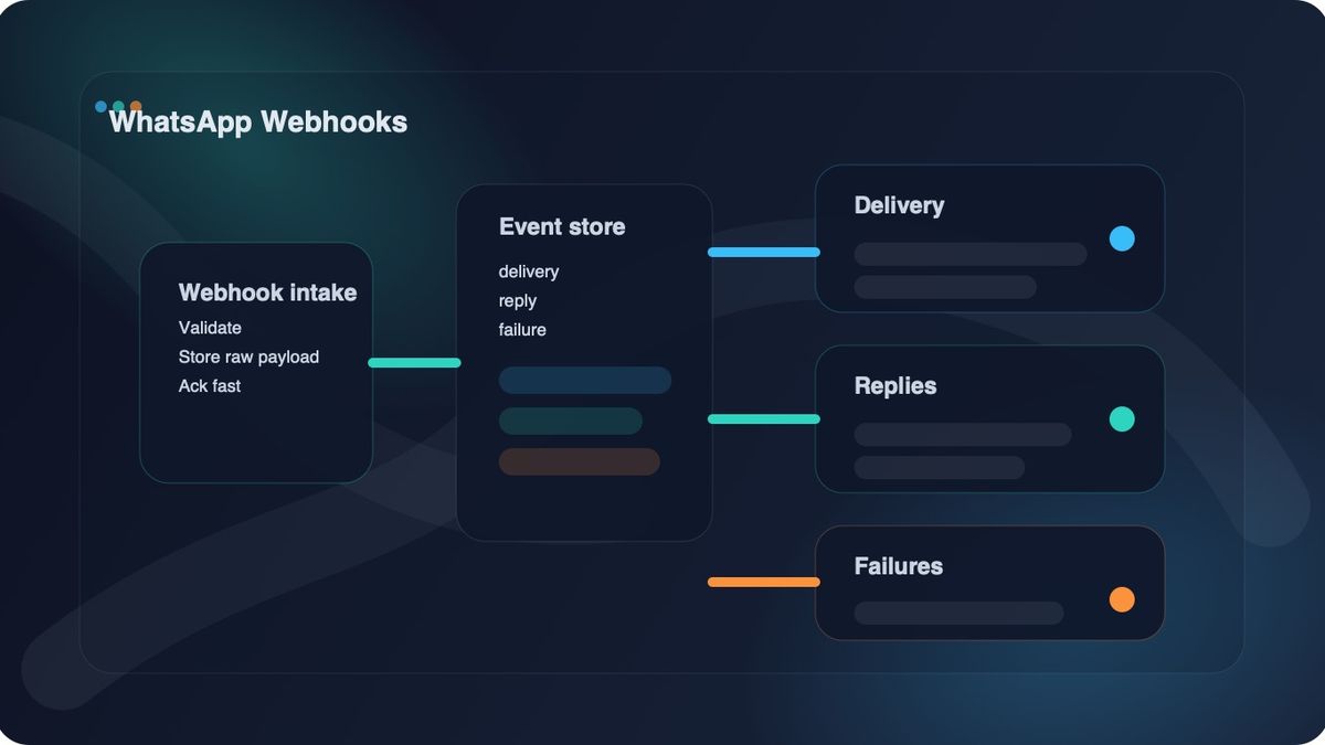 WhatsApp webhook pipeline showing delivery events, inbound replies, and failure handling in one backend workflow