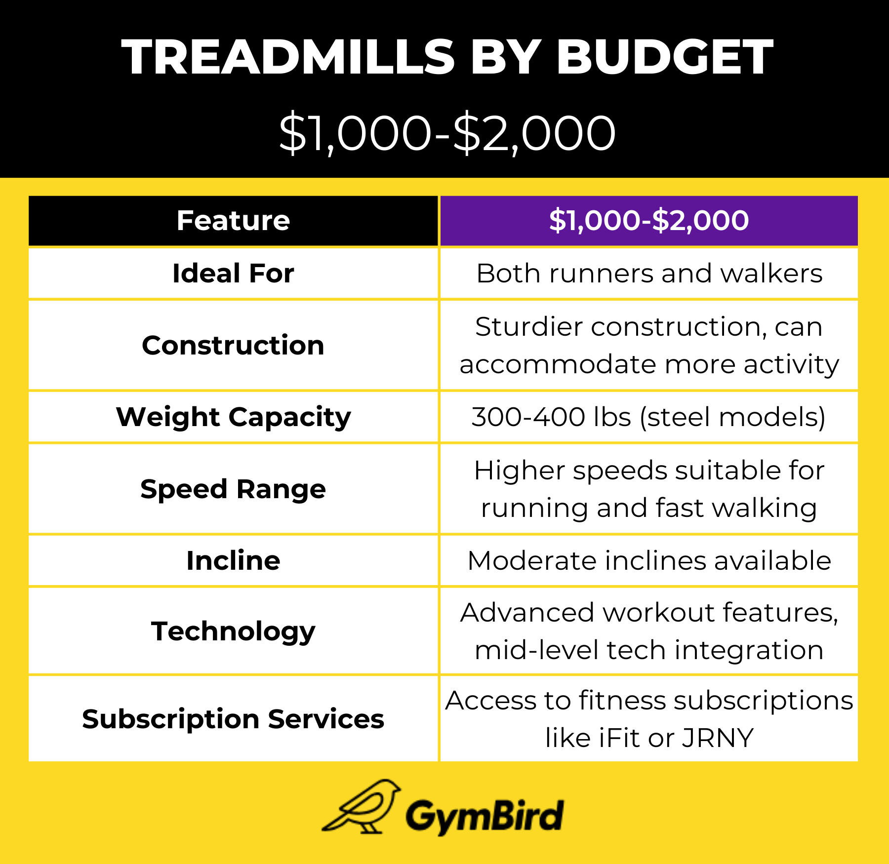 Best Compact Treadmills - Budget Comparison Table - $1000-$2000