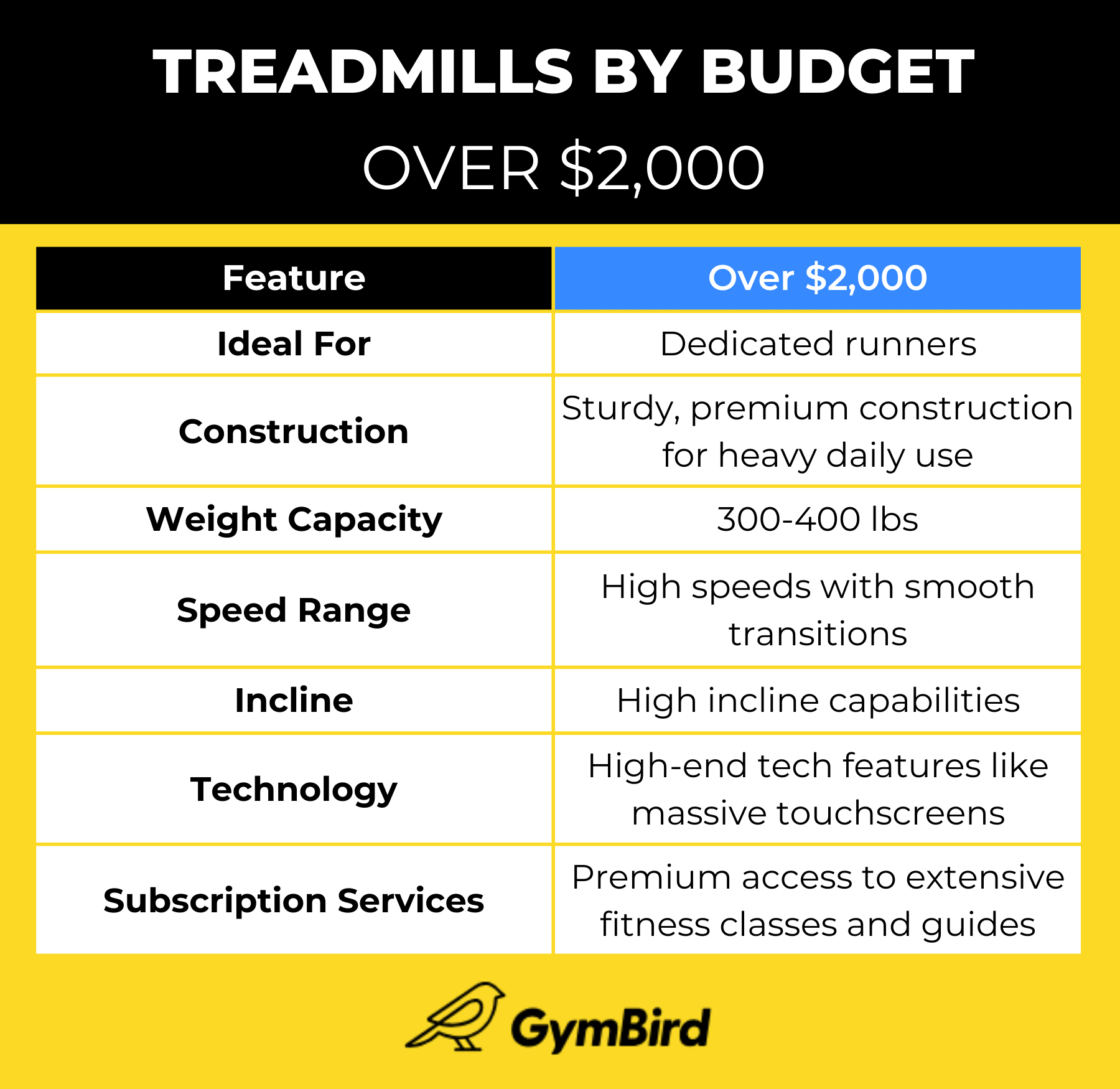 Best Compact Treadmills - Budget Comparison Table - Over $2000