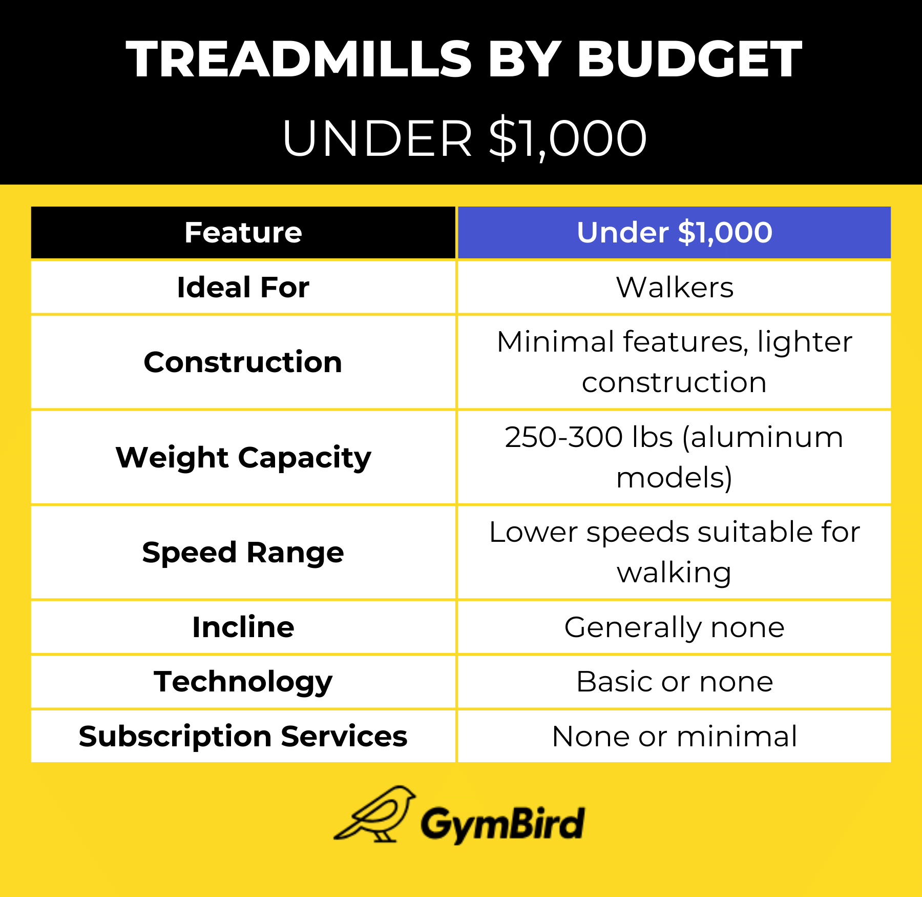 Best Compact Treadmills - Budget Comparison Table - Under $1000