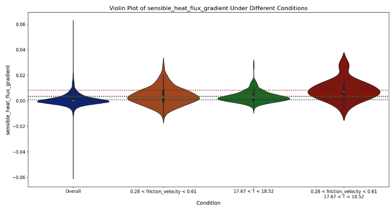 violin plot of sensible_heat_flux_gradient under different conditions