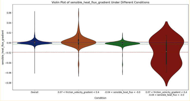 violin plot of sensible_heat_flux_gradient under different conditions
