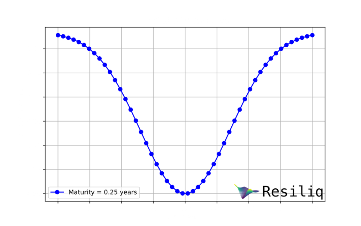 Resiliq Logo Engineering: Step 1 – Volatility Curve