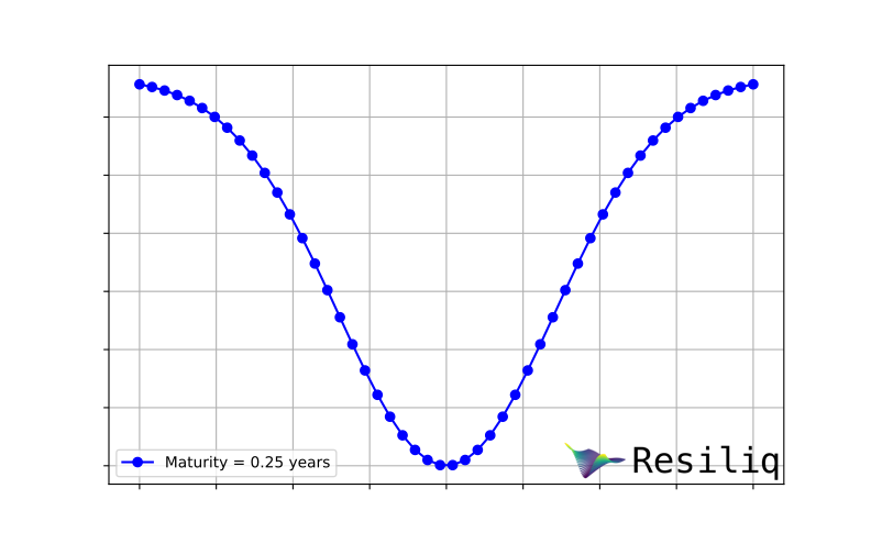 Resiliq Logo Engineering: Step 1 – Volatility Curve
