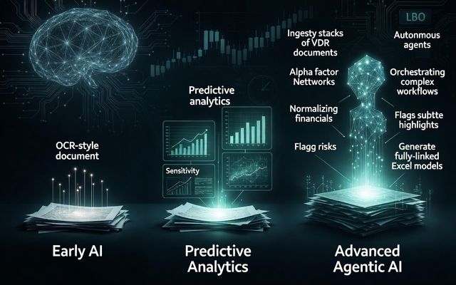 Resiliq diagram illustrating the evolution of private equity AI from document search to governed deal workflows