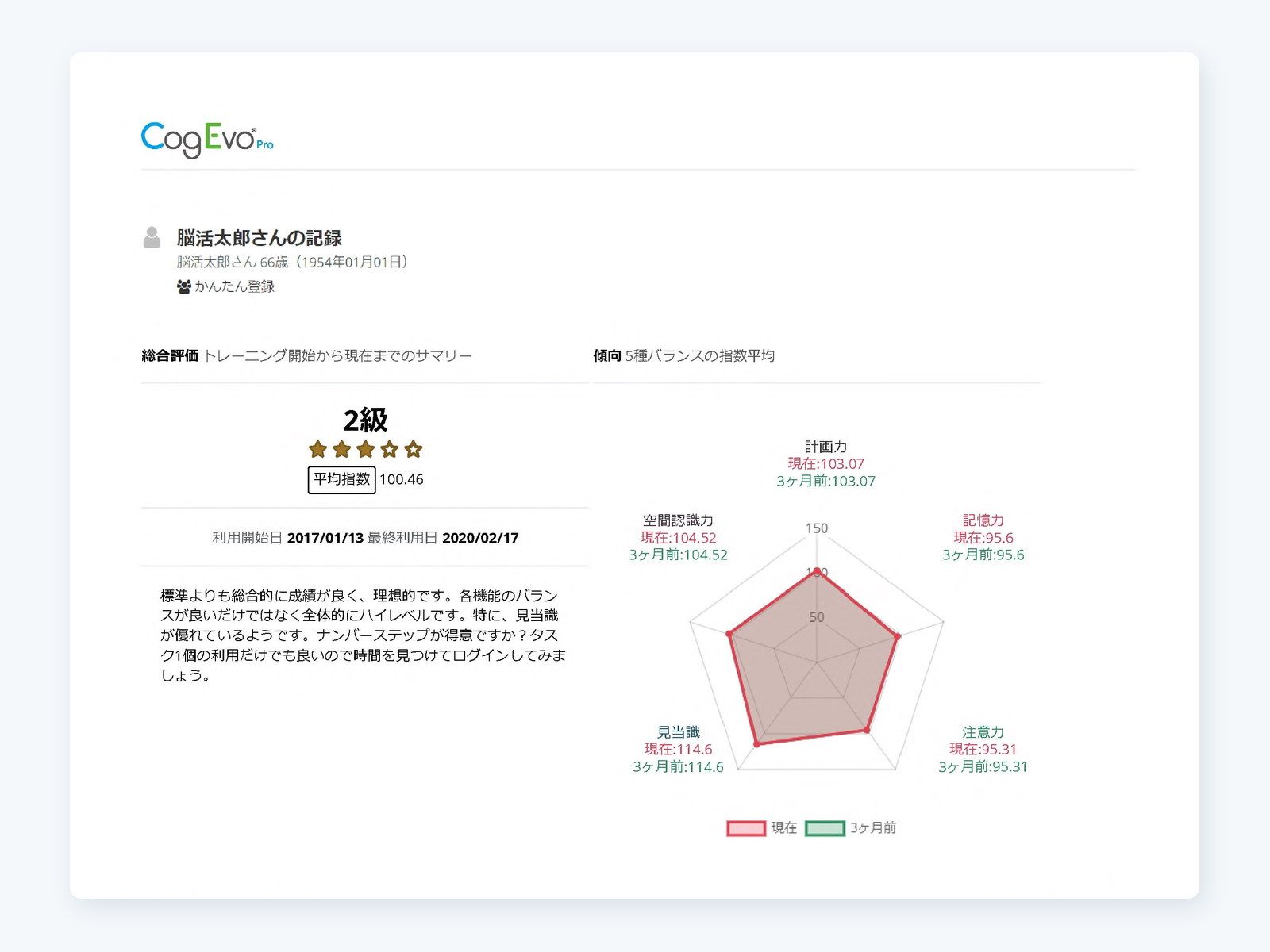 CogEvo Pro のサマリーレポート。総合評価2級・平均指数100.46と、現在と3ヶ月前を重ねたレーダーチャート
