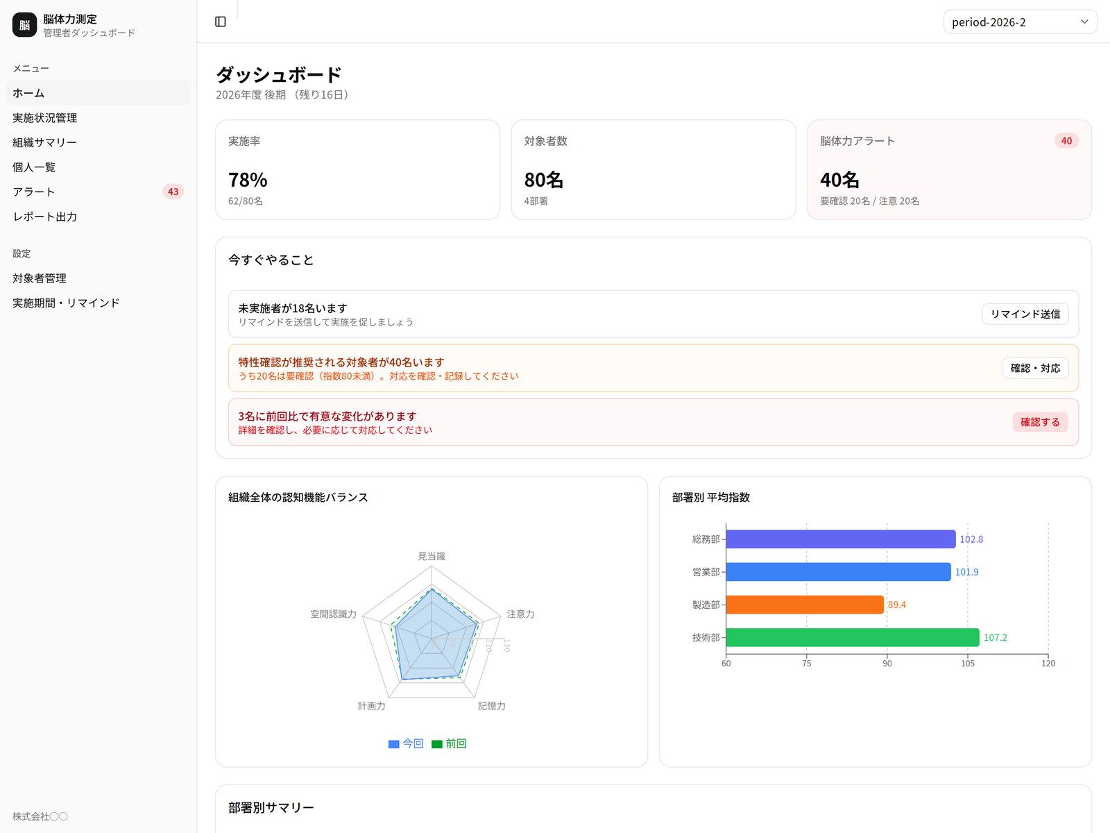 コグセーフの管理者ダッシュボード。実施率78%・対象者80名・脳体力アラート40名のカードと、組織全体のレーダーチャート、部署別の平均指数グラフが並ぶ