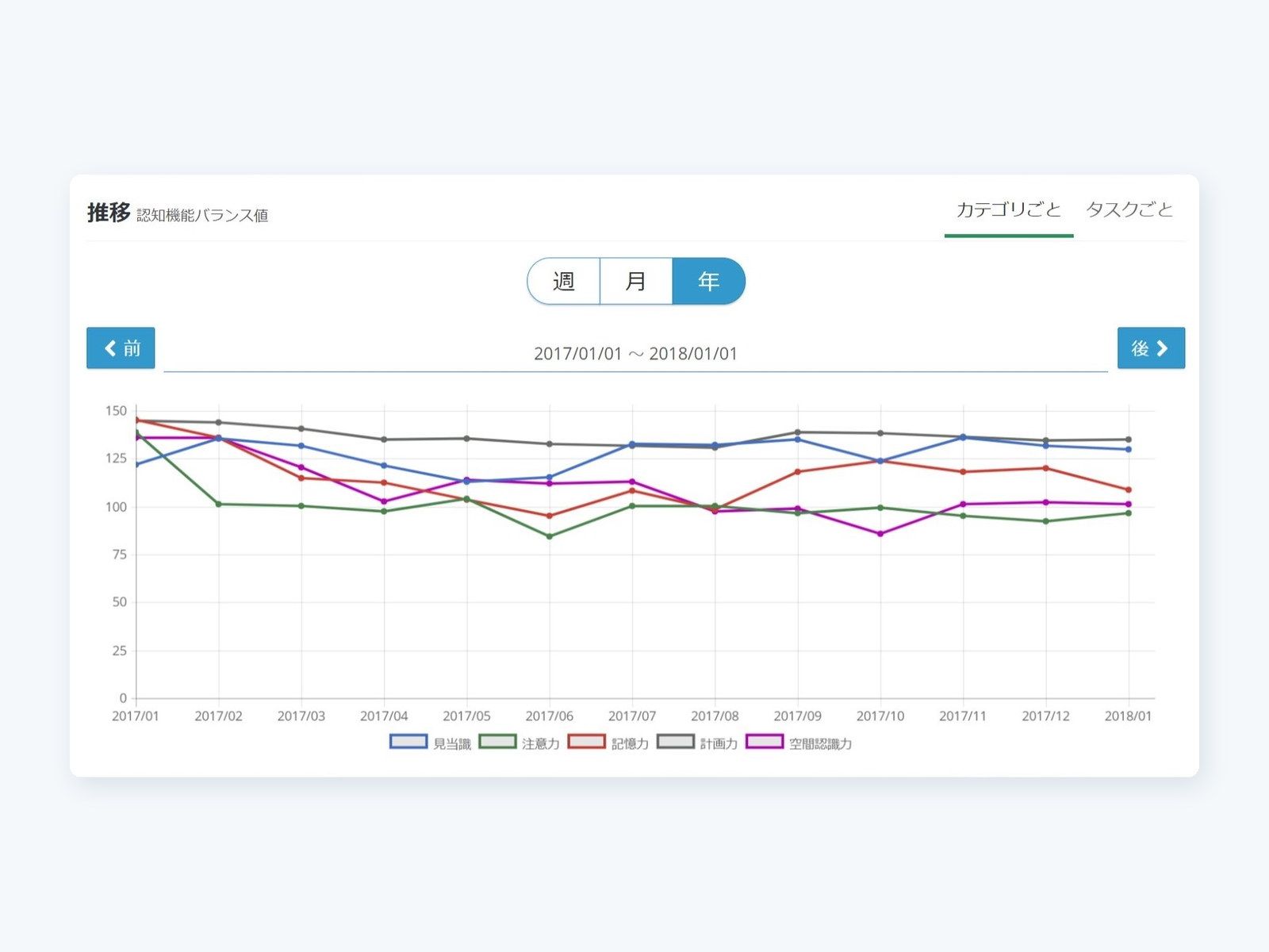 CogEvo の推移画面。5つの認知機能の指数を1年ぶん、折れ線グラフで表示している