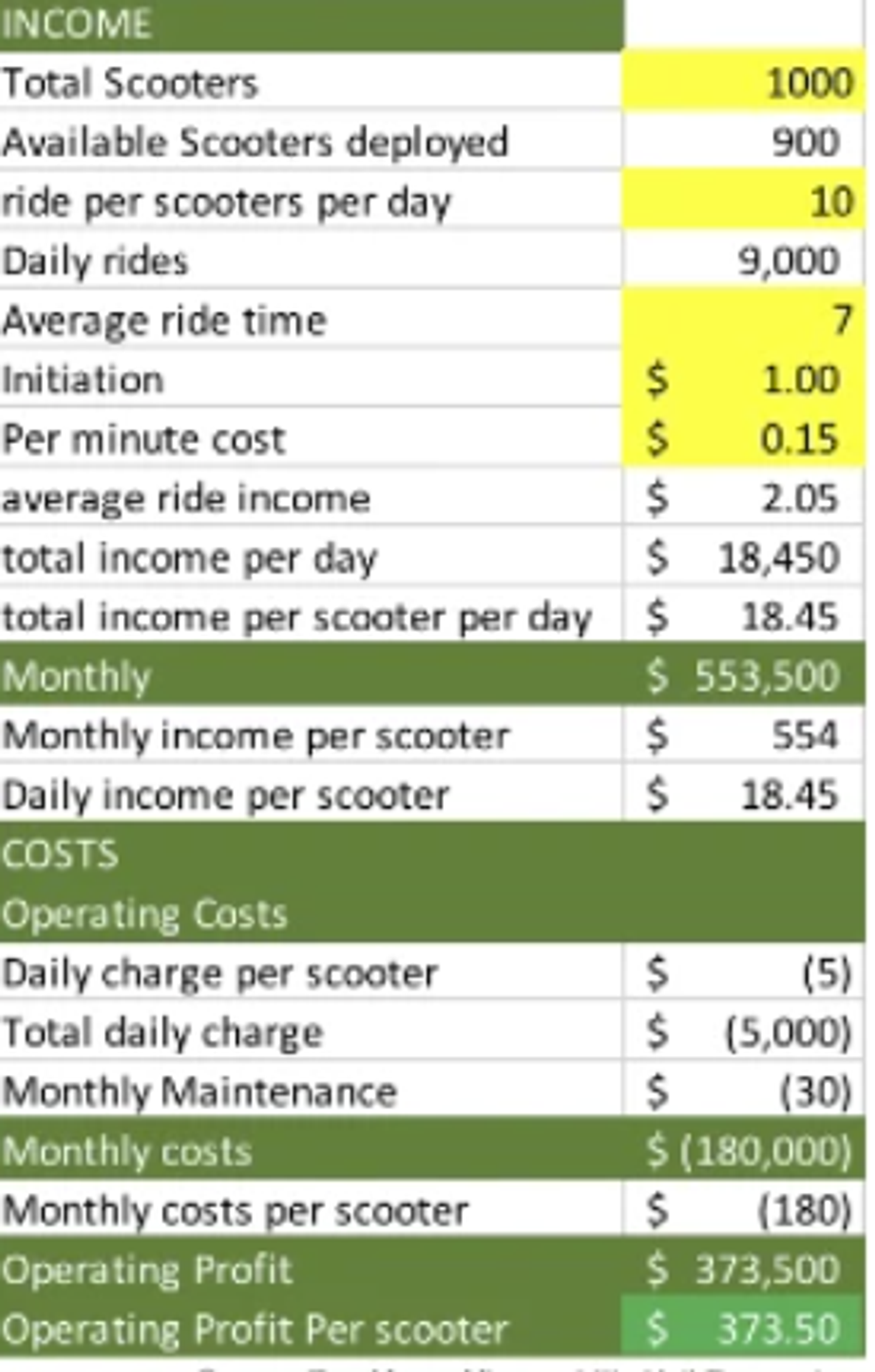 the outlook for micromobility sharing seemed almost too good to fail