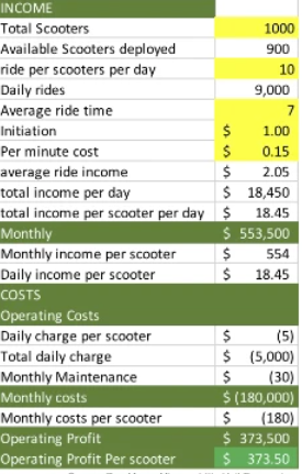 the outlook for micromobility sharing seemed almost too good to fail