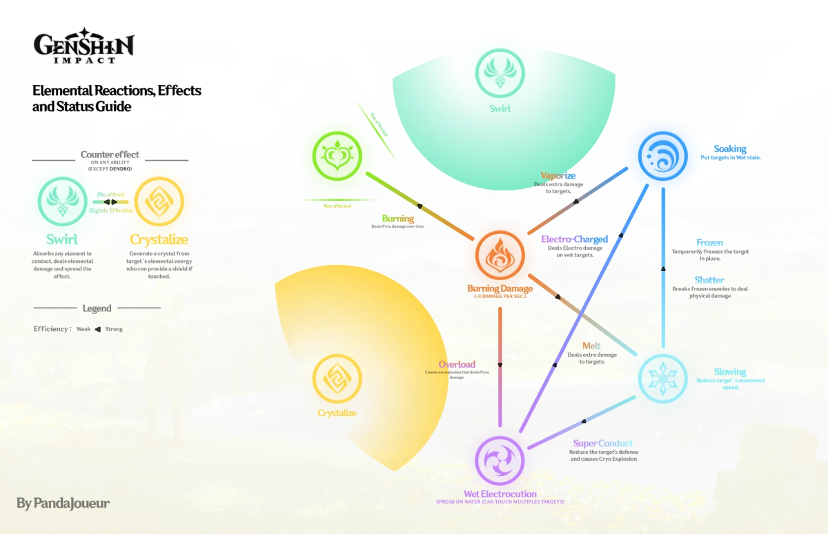 Genshin Impact - Weakness Chart