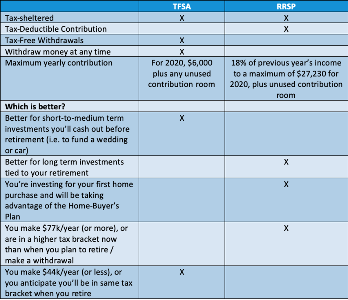 TFSA vs RRSP: Overview