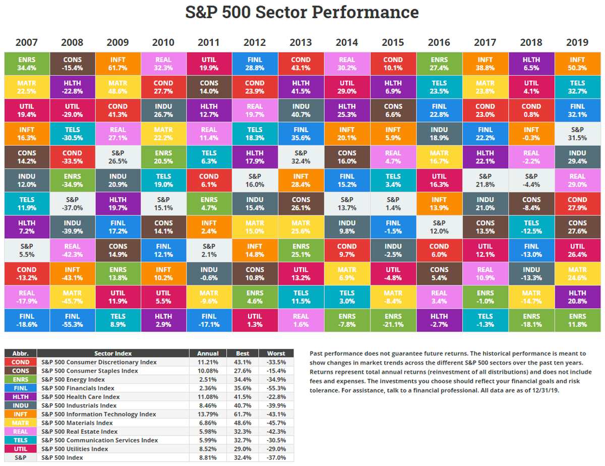 An S&P 500 Sector Return Chart