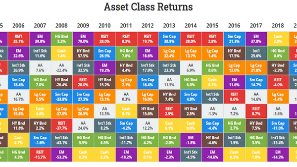 An asset class return quilt that shows returns for various asset classes.