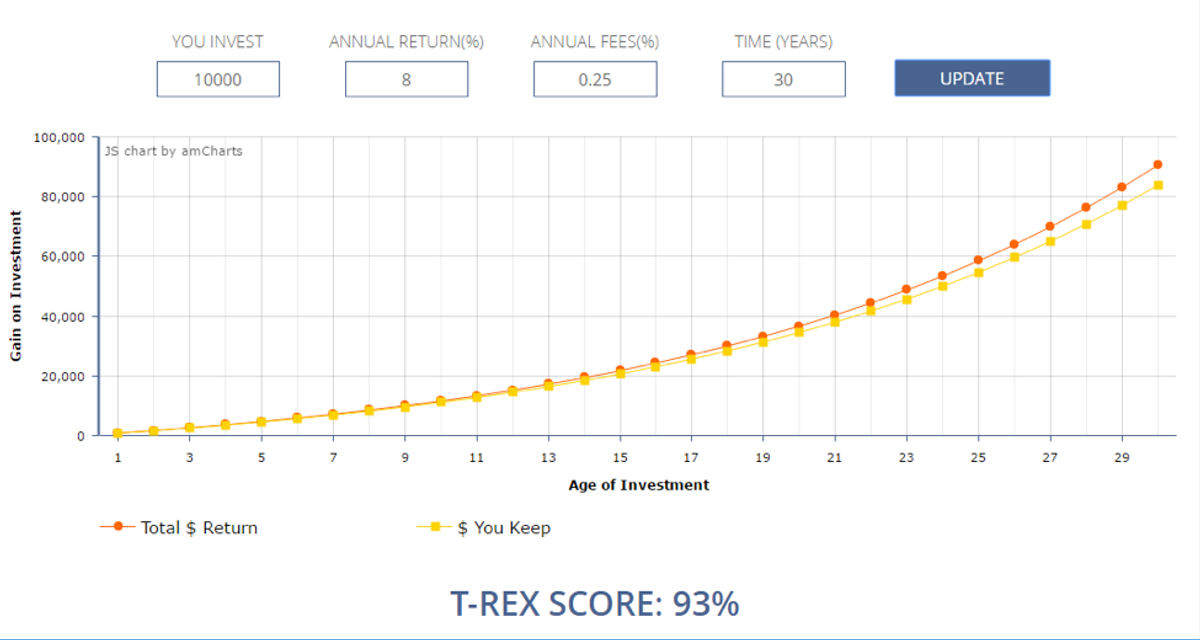 T-Rex Score Example 1