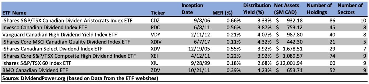 Comparative table of high dividend ETF in Canada