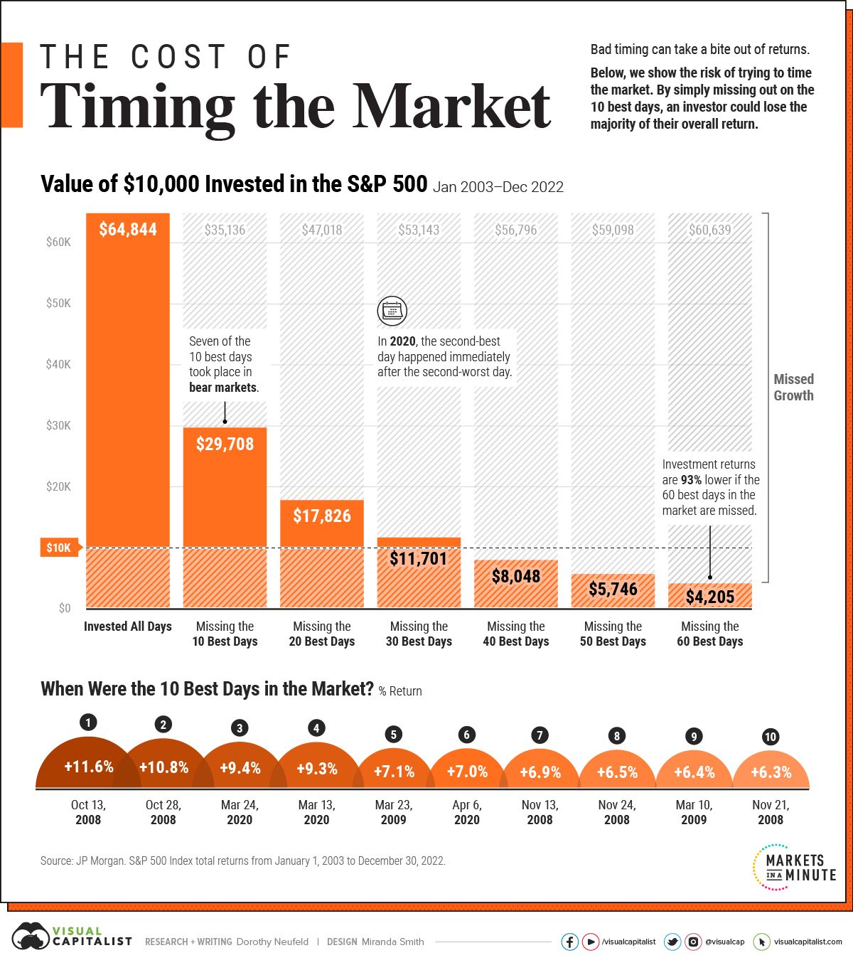 How to reinvest ETF distributions to maximize compounding | Passiv