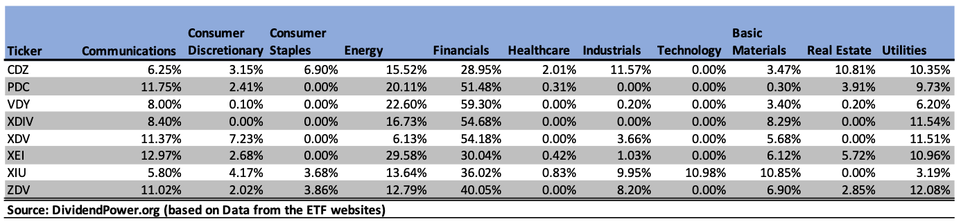 Sector diversification of high dividend ETFs in Canada