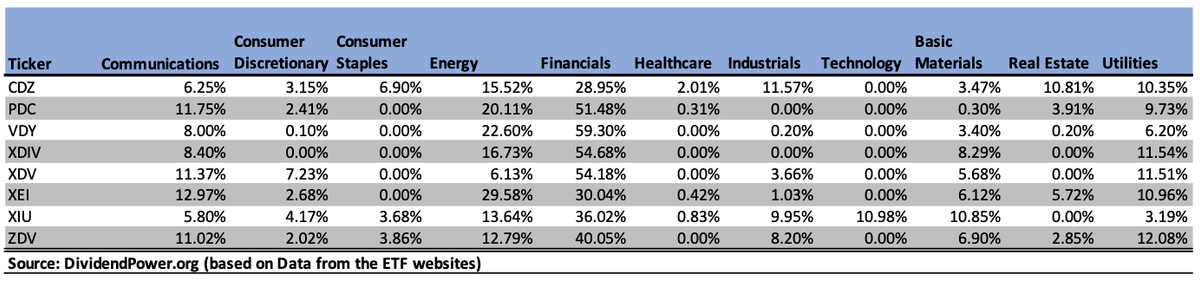 Sector diversification of high dividend ETFs in Canada